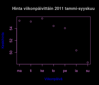 Keskiviikkoisin viikon kalleinta sähköä