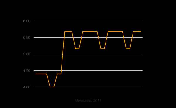 Ennuste marraskuulle? Arvaus: 5,2 c/kWh