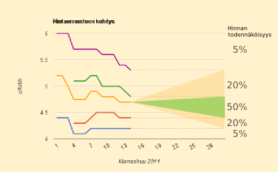 Kuun puolivälin sähkönhintaennuste: 4,7 c/kWh