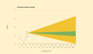 Sähkö halpaa, mutta vaikea ennustaa hintaa, ennuste 4,3 c/kWh