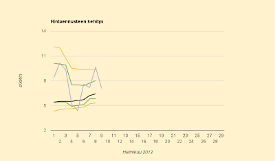 Ennuste nousee rajusti, 6,4 c/kWh