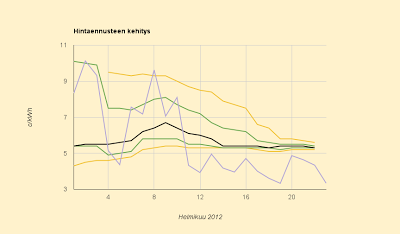 Ennuste putoaa, 5,3 c/kWh; torstain hinta kuukauden alhaisin arkihinta