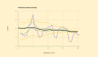 Ennuste: 3,62 c/kWh