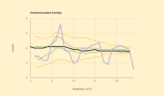 Hintaennuste laskee: 3,7 c/kWh