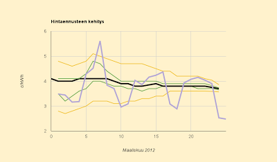 Ennuste: 3,68 c/kWh
