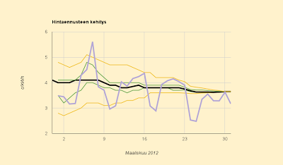 Maaliskuun lopullinen pörssisähkön hinta 3,65 c/kWh