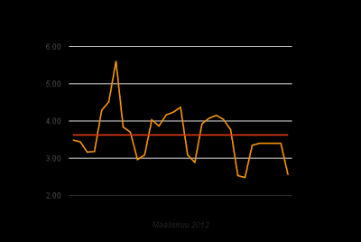 Ennuste laskee: 3,63 c/kWh
