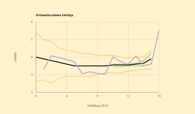 Sähkön hinta POMPPASI, ennuste 3,9 c/kWh ja jyrkässä nousussa
