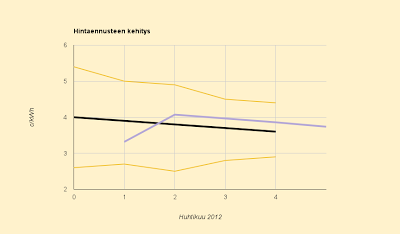 Sähköennuste laskee: 3,6 c/kWh