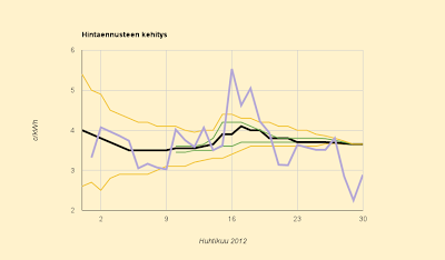 Huhtikuun lopullinen hinta: 3,648 c/kWh