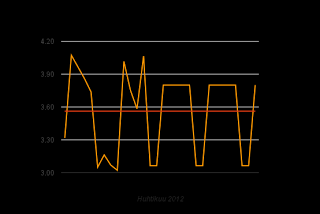 Sähkön hinnassa pomppu, mutta ennuste yhä 3,55 c/kWh