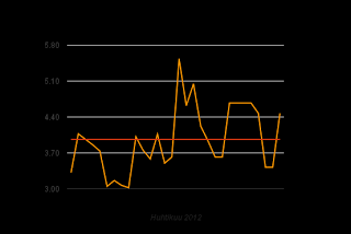 Ennuste 4,0 c/kWh, hinta palailemassa alkukuun tasolle
