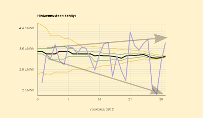 Melko lopullinen ennuste 3,3 c/kWh