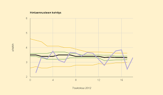 Ennuste tukevasti 3,3 c/kWh