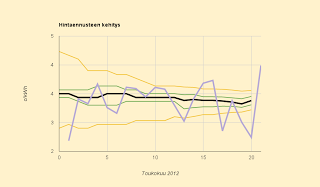 Maanantain sähkö ennätyskallista, ennuste takaisin 3,3 c/kWh