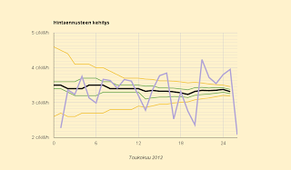 Ennuste taas 3,3 c/kWh