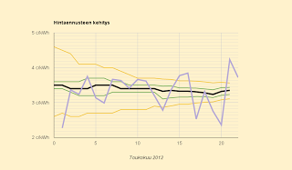 Ennuste nousee: 3,4 c/kWh