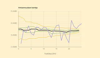 Ennuste 3,4 c/kWh