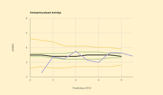 Ennuste toukokuun sähkön hinnalle putoaa: 3,4 c/kWh