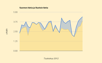 Toukokuun lopullinen sähkön hinta 3,33 c/kWh