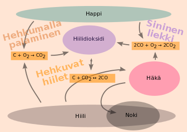 Häkä ja hiilen palaminen