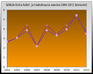 Toukokuun hintaennuste: 3,5 c/kWh