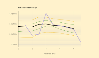 Ennuste 3,2 c/kWh, laskua kaksi kymmenystä