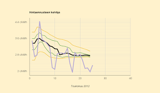 Kuukauden sähkön hinta todennäköisesti joko 2,7 tai 2,9 c/kWh