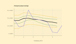 Ennuste laski yhä: 3,1 c/kWh