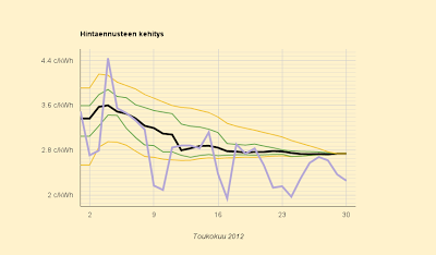 Kesäkuun lopullinen sähkön hinta: 2,738 c/kWh
