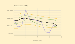 Sähkön hinta romahtanut, ennuste: 2,8 c/kWh