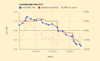 Lämmitysöljy 1,02 e/l