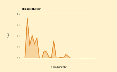 Ennuste kesäkuulle: 2,7 c/kWh