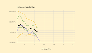 Uusi viiden vuoden ennätyshinta, ennuste 2,0 c/kWh