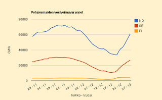 Sähkö 0,8 c/kWh, ennuste 1,6 c/kWh