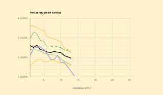 Uusi 5 vuoden ennätys: 1,0 c/kWh!