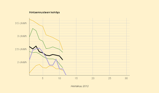 Halvinta sähköä viiteen vuoteen!