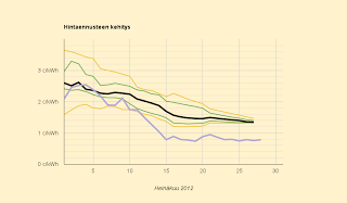 Sähkön hintaennuste putosi: 1,3 c/kWh