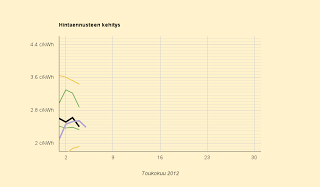 Ennuste: 2,4 c/kWh