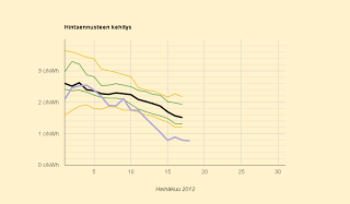 Jälleen uusi ennätys, 0,77 c/kWh, ennuste 1,5 c/kWh