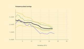 Sähkön hinta pysyy alhaalla, kuukausiennuste 1,5 c/kWh