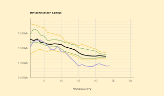 Hinnat yhä matalimmat viiteen vuoteen, ennuste 1,4 c/kWh