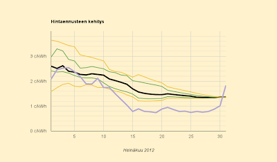 Hyvävelikerho piti perinteisen viimeisen päivän katteenparannuskokouksen ja tuplasi sähkön hinnan