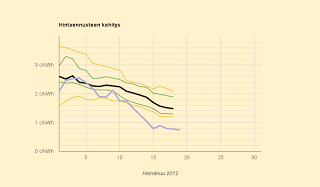 Vieläkin ennätys: 0,74 c/kWh