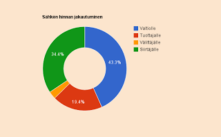 Valtio vie nykyhinnalla sähkön kuluttajahinnasta 43,3%