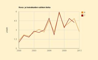 Heinäkuun alustava ennuste: 2,6 c/kWh