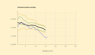 Uskomattoman halvat sähkön hinnat jatkuvat, ennuste 1,7 c/kWh