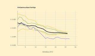 Halpa sähkö jatkuu, ennuste yhä 1,4 c/kWh