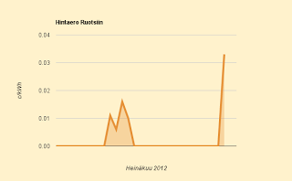 Kuukauden keskihinnaksi varmistumassa 1,34 c/kWh