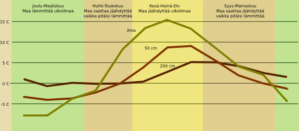 Kannattaisiko ilmastoinnin tuloilma johtaa maan alta?